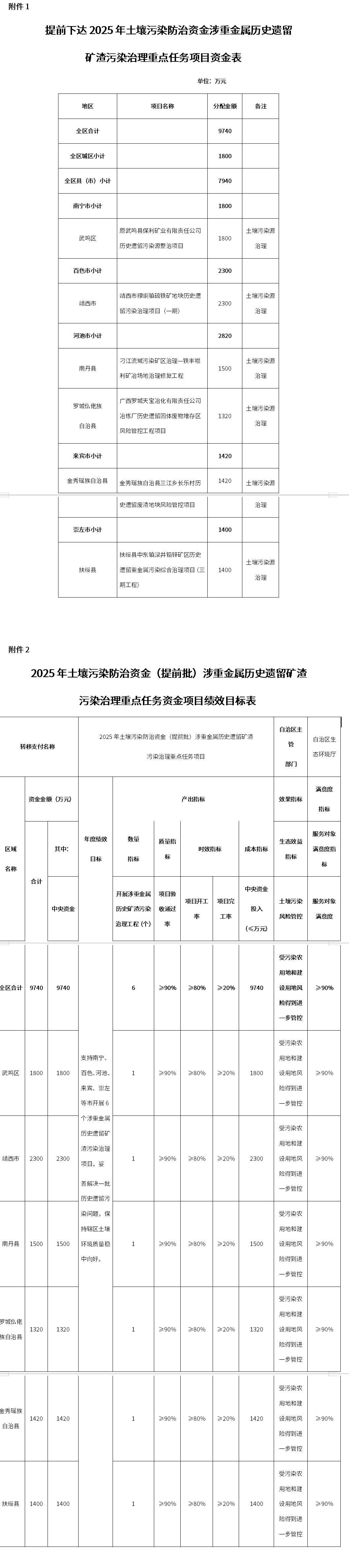 广西提前下达2025年土壤污染防治资金预算(涉重金属历史遗留矿渣污染治理重点任务项目)