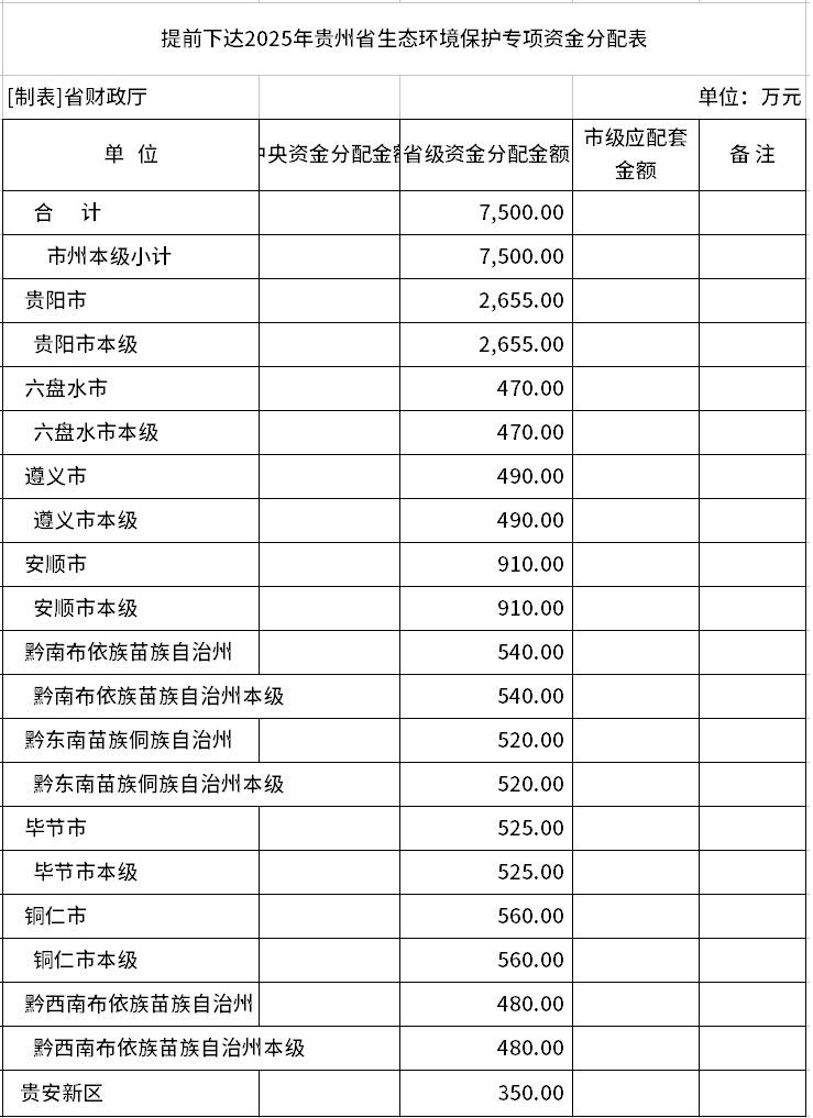 7500万元！2025年贵州省生态环境保护专项资金提前下达