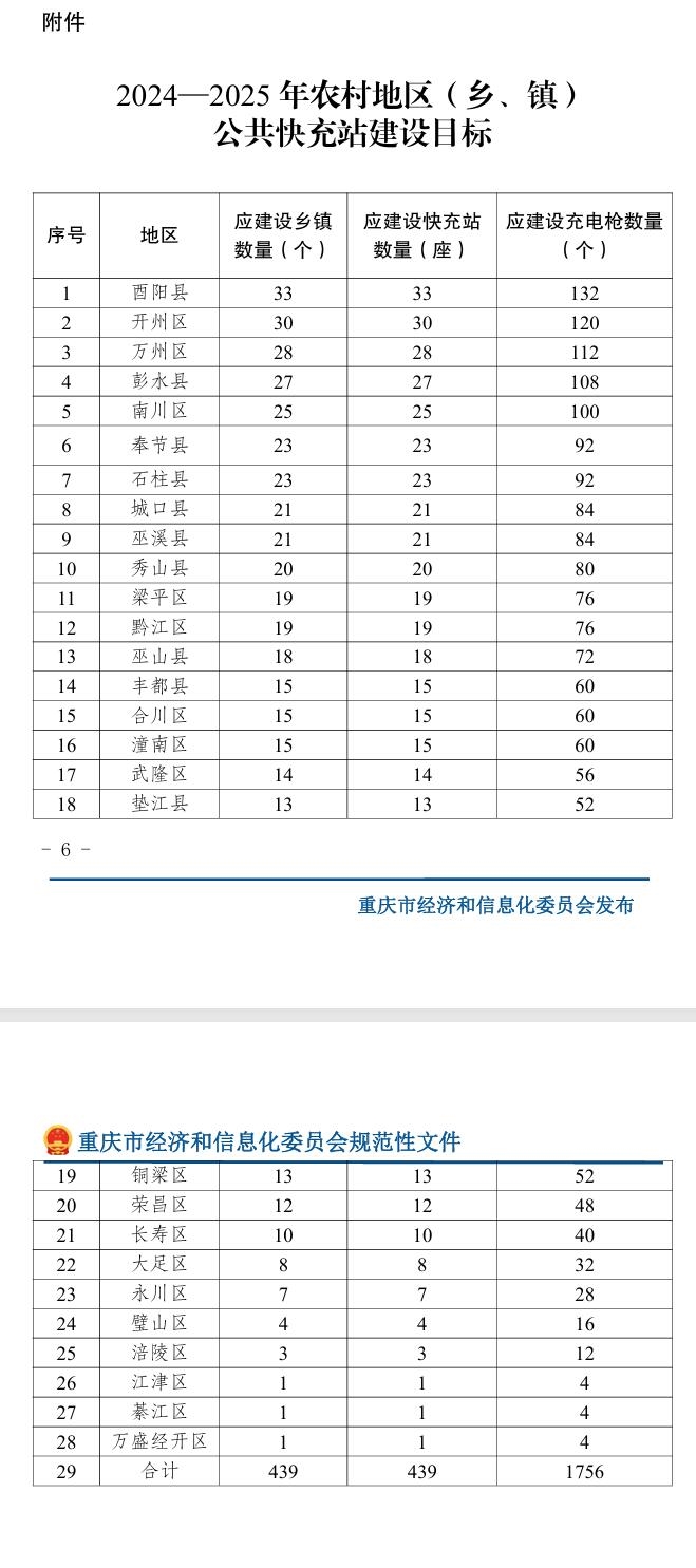 《重庆市2024—2025年度充电基础设施建设奖励政策》印发