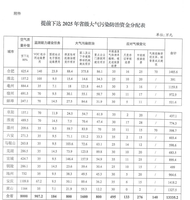 超1.3亿！安徽提前下达2025年省级大气污染防治资金