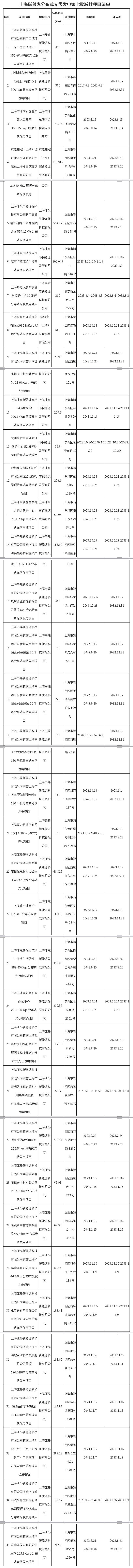 上海碳普惠分布式光伏发电第七批减排项目公布