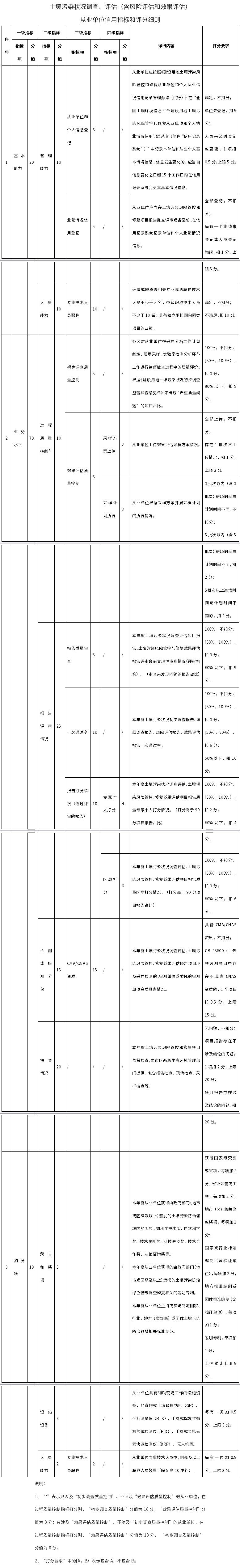 全文｜上海市建设用地土壤污染风险管控和修复从业单位信用指标及评分细则