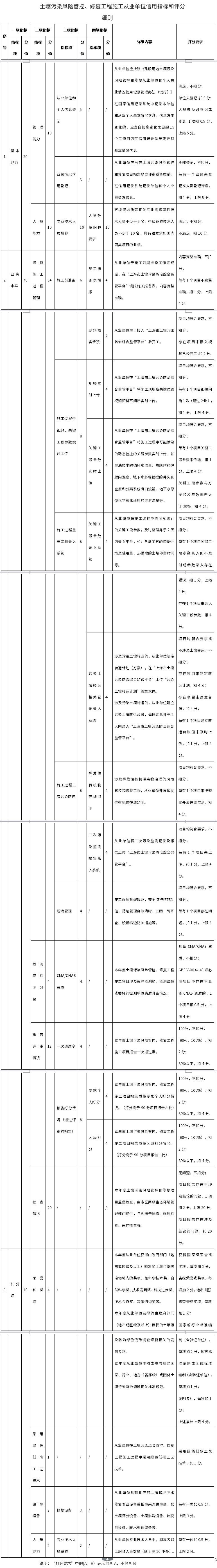 全文｜上海市建设用地土壤污染风险管控和修复从业单位信用指标及评分细则