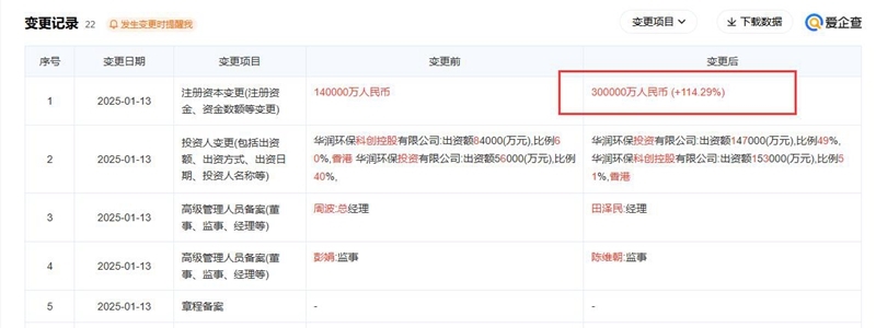 华润环保发展公司注册资本增至30亿元，增幅超114%