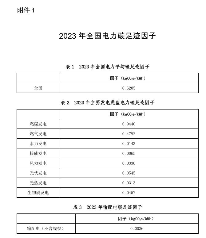 《2023年电力碳足迹因子数据》发布