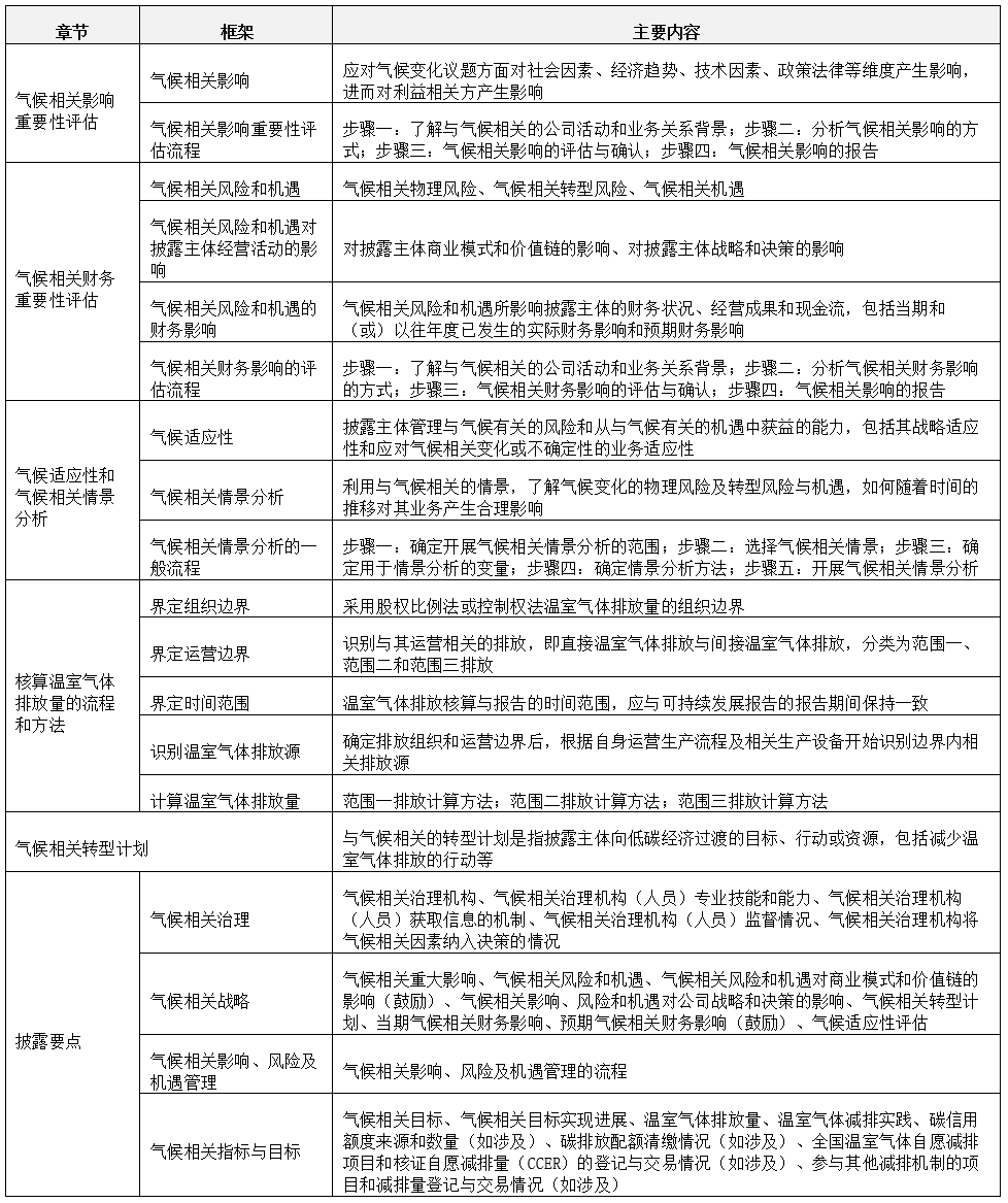 IIGF观点 | 杨晨辉:《上市公司可持续发展报告编制指南》解读