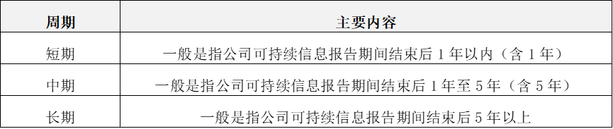 IIGF观点 | 杨晨辉:《上市公司可持续发展报告编制指南》解读