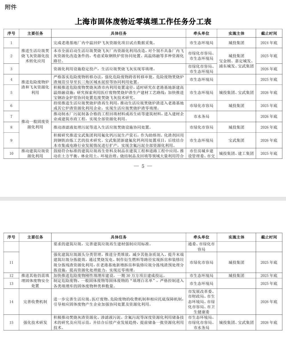 《上海市固体废物近零填埋工作方案》印发