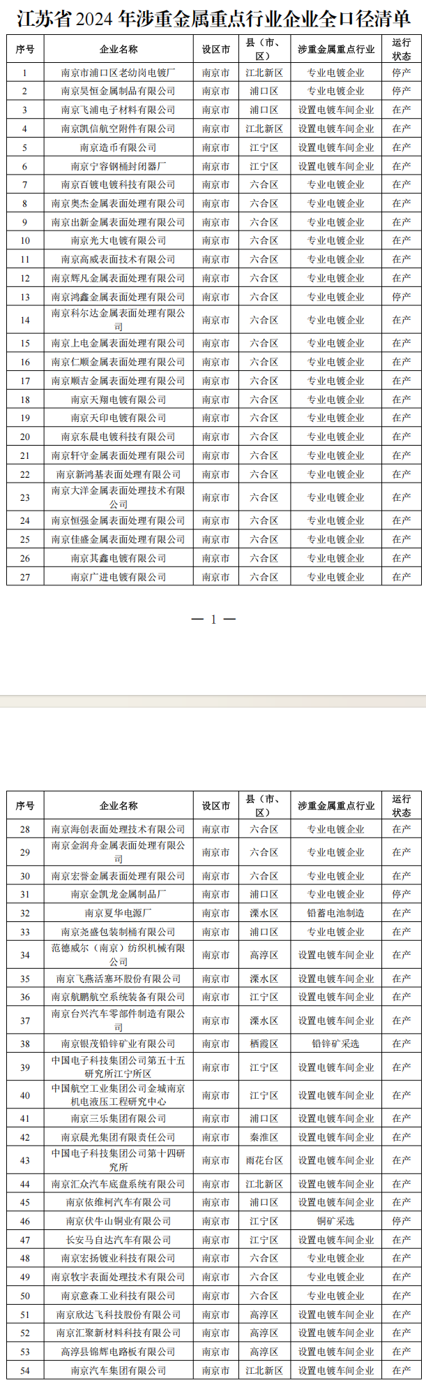 江苏省2024年全口径涉重金属重点行业企业清单公示