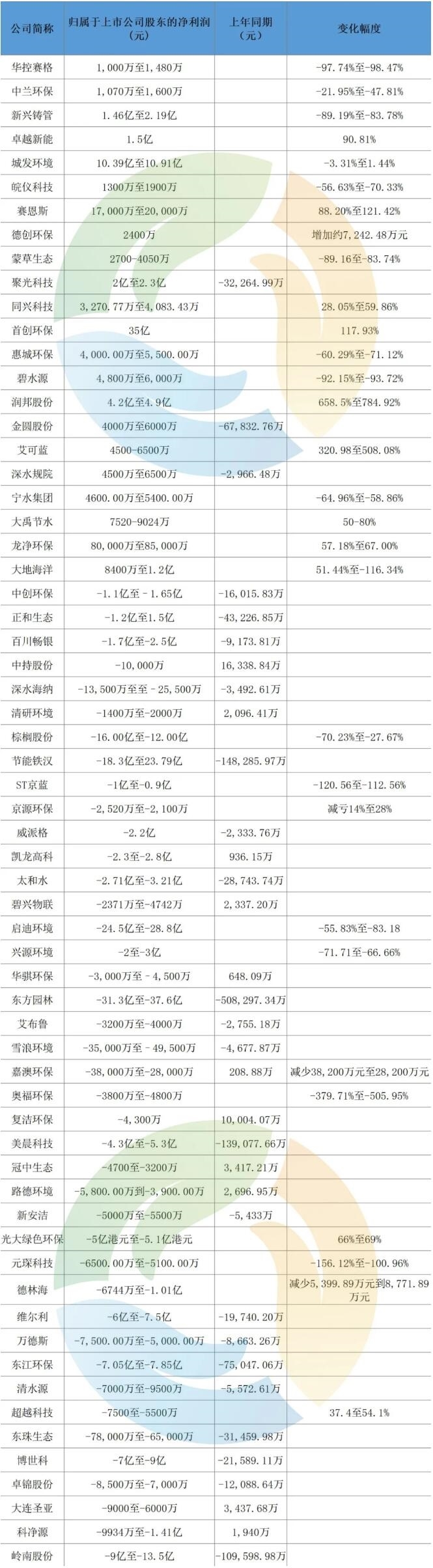 2024业绩预告信号！亏损环保企业越来越多了