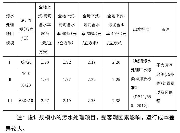 北京经济技术开发区：新机制下，对污水处理项目制定补贴标准