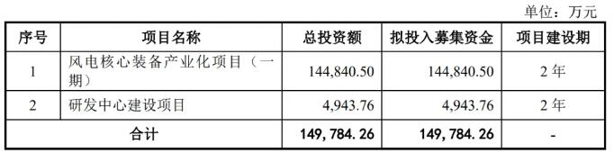 拟募资15亿元，又一风电企业申请主板IPO！