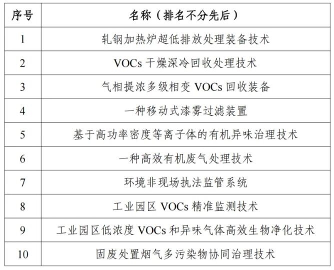 关于2024年浙江省大气污染防治适用技术名单的公示