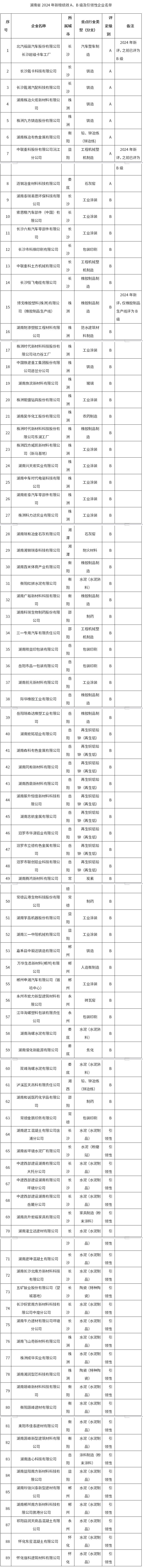 89家！湖南省2024年新增绩效A、B级及引领性企业名单